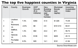 Listed are the top five happiest counties in Virginia.